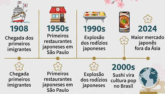 Comida Japonesa no Brasil: Guia Completo (2026) 2 linha do tempo historia comida japonesa brasil imigracao japonesa 1908